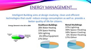 ENERGY MANAGEMENT……
Intelligent Building aims at design involving clean and efficient
technologies that could reduce energy consumption as well as provide a
better quality of life for citizens.
Residential /
Commercial
41%
Industry
28%
Transport
31%
Energy Demand in the US in 2000
 