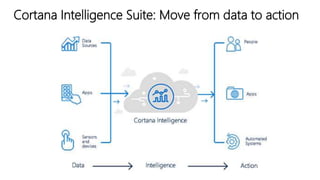 Cortana Intelligence Suite: Move from data to action
 