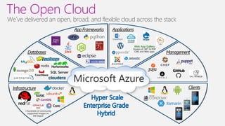 +Hundreds of community
supported images on
VM Depot
SQL Server
The Open Cloud
We’ve delivered an open, broad, and flexible cloud across the stack
Web App Gallery
Dozens of .NET & PHP
CMS and Web apps
Microsoft Azure
 