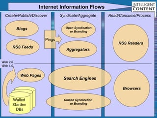 Aggregators Blogs RSS Readers RSS Feeds Closed Syndication  or Branding Browsers Web Pages Search Engines Internet Information Flows Open Syndication or Branding Pings Create/Publish/Discover Syndicate/Aggregate Read/Consume/Process Web 2.0 Web 1.0 Walled  Garden DBs 