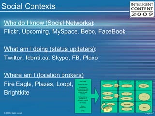 Social Contexts Who do I know (Social Networks) :  Flickr, Upcoming, MySpace, Bebo, FaceBook What am I doing (status updaters) :  Twitter, Identi.ca, Skype, FB, Plaxo Where am I (location brokers)   Fire Eagle, Plazes, Loopt, Brightkite Gov’t Data Enterprise Data E-commerce Transactional data (reviews/ratings) (offers for sale) (events) Self-publishing (where am I) (what am I doing) SN Profiles Blogs (about me) HTML Create/Publish/Discover Syndicate/Aggregate Read/Consume/Process Web 2.0 Web 1.0 Aggregators Blogs RSS Readers RSS Feeds Closed Syndication  or Branding Browsers Web Pages Search Engines Walled  Garden DBs Open Syndication or Branding Pings Social Networks Mini Feeds Closed Syndication or Branding Social Networks (email) 