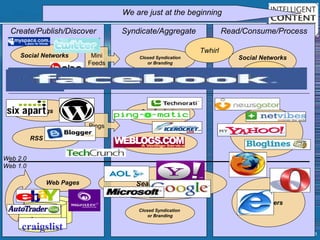 Create/Publish/Discover Syndicate/Aggregate Read/Consume/Process Web 2.0 Web 1.0 Aggregators Blogs RSS Readers RSS Feeds Closed Syndication  or Branding Browsers Web Pages Search Engines We are just at the beginning Open Syndication or Branding Pings Social Networks Mini Feeds Closed Syndication or Branding Social Networks (email) Twhirl EMAIL !!! Walled  Garden DBs craigslist 