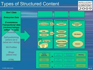 Types of Structured Content Gov’t Data Enterprise Data E-commerce Transactional data (reviews/ratings) (offers for sale) (events) Self-publishing (where am I) (what am I doing) SN Profiles Blogs (about me) HTML Create/Publish/Discover Syndicate/Aggregate Read/Consume/Process Web 2.0 Web 1.0 Aggregators Blogs RSS Readers RSS Feeds Closed Syndication  or Branding Browsers Web Pages Search Engines Walled  Garden DBs Open Syndication or Branding Pings Social Networks Mini Feeds Closed Syndication or Branding Social Networks (email) 80s Email 90s Web  Browser 00s RSS  Aggregator Messaging Request Response Publish Subscribe What’s your email address? Sending What’s your Website? Searching What’s your Feed/Blog? Watching Information  Exchange Patterns Evolution of the Internet 