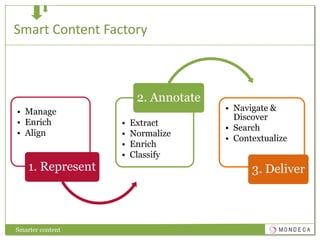 Smart Content FactorySmarter content