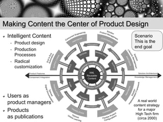 Making Content the Center of Product Design
 Intelligent Content                  Scenario
  •   Product design                  This is the
                                      end goal
  •   Production
      Processes
  •   Radical
      customization




 Users as
                                        A real world
 product managers                     content strategy
 Products                               for a major
                                       High Tech firm
 as publications                        (circa 2000)
 