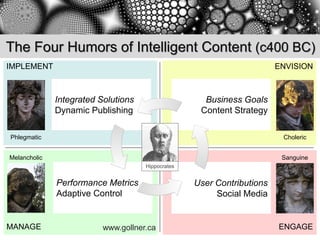The Four Humors of Intelligent Content (c400 BC)
IMPLEMENT                                                               ENVISION



              Integrated Solutions                   Business Goals
              Dynamic Publishing                    Content Strategy

Phlegmatic                                                               Choleric


Melancholic                                                              Sanguine
                                     Hippocrates


              Performance Metrics                  User Contributions
              Adaptive Control                          Social Media


MANAGE                    www.gollner.ca                                ENGAGE
 