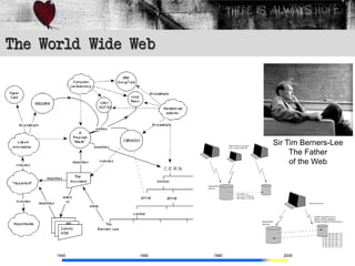 The World Wide Web




                              Sir Tim Berners-Lee
                                   The Father
                                   of the Web




      1940      1960   1980     2000
 
