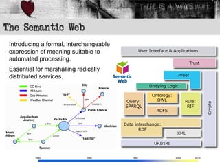 The Semantic Web
 Introducing a formal, interchangeable
 expression of meaning suitable to
 automated processing.
 Essential for marshalling radically
 distributed services.




           1940               1960       1980   2000   2010
 
