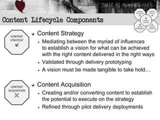 CONTENT             CONTENT
                                                         ACQUISITION          STRATEGY




Content Lifecycle Components                                       CONTENT
                                                                   DELIVERY


                                                           CONTENT         CONTENT
                                                         MANAGEMENT       EVOLUTION




  CONTENT
               Content Strategy
  STRATEGY
                Mediating between the myriad of influences
                to establish a vision for what can be achieved
                with the right content delivered in the right ways
                Validated through delivery prototyping
                A vision must be made tangible to take hold…


  CONTENT      Content Acquisition
 ACQUISITION
                Creating and/or converting content to establish
                the potential to execute on the strategy
                Refined through pilot delivery deployments
 