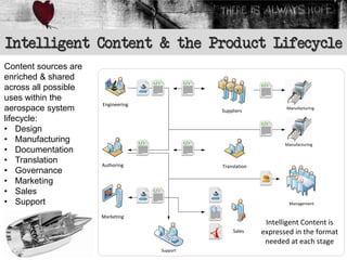 Intelligent Content & the Product Lifecycle
Content sources are
enriched & shared
across all possible
uses within the
                      Engineering
aerospace system                              Suppliers
                                                                   Manufacturing

lifecycle:
• Design
• Manufacturing                                                    Manufacturing
• Documentation
• Translation         Authoring               Translation
• Governance
• Marketing
• Sales
• Support                                                           Management

                      Marketing
                                                             Intelligent Content is
                                                   Sales    expressed in the format
                                                             needed at each stage
                                    Support
 