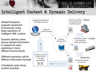 Intelligent Content & Dynamic Delivery
                                Management Repository                         Information pulled   Refinery
Global Enterprise                of Intelligent Content                       into manufacturing
                                                                               workflow system
supports equipment
& processes using
                                              Approved
large repository of                        Content Changes
intelligent XML content
                                                                                     Information pushed   Transport
Dynamic delivery store                                         Dynamic
                                                                                       onto shipboard
                                                             Delivery Store
serves tailored information                                                          information system
to systems & users
operating in many
different environments
                                  Feedback provided
Different scenarios call for        as XML directly
                                                                                               Remote Sites
                                      or through
different information formats        web interface                                     Information tailored
                                                                                           for each Site

A feedback cycle drives
content evolution
 