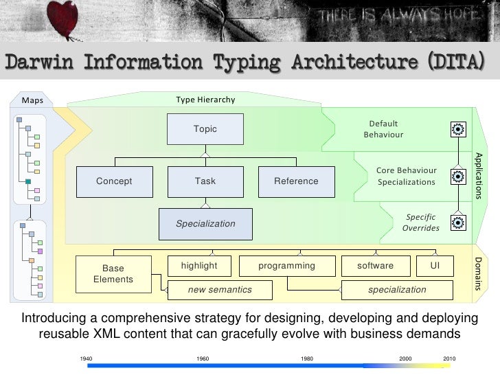 Darwin Information Typing Architecture (DITA)