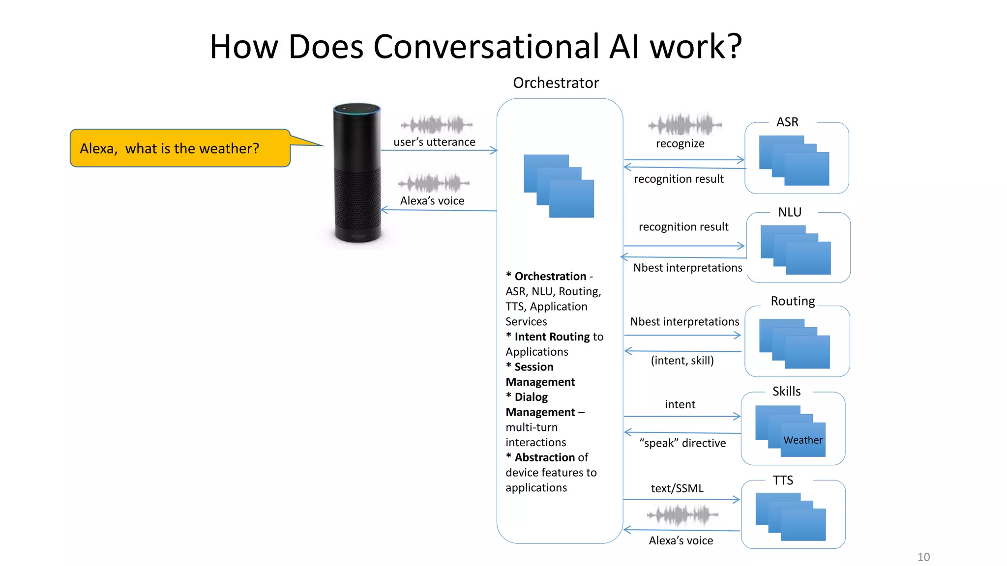 Orchestrator
Skills
Weather
ASR
NLU
TTS
“speak” directive
intent
recognition result
recognize
Nbest interpretations
recognition result
text/SSML
user’s utterance
Alexa’s voice
Alexa’s voice
How Does Conversational AI work?
* Orchestration -
ASR, NLU, Routing,
TTS, Application
Services
* Intent Routing to
Applications
* Session
Management
* Dialog
Management –
multi-turn
interactions
* Abstraction of
device features to
applications
10
Alexa, what is the weather?
Routing
(intent, skill)
Nbest interpretations
 
