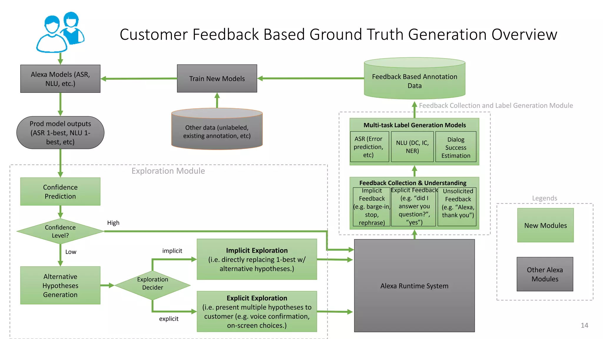 Prod model outputs
(ASR 1-best, NLU 1-
best, etc)
Alexa Models (ASR,
NLU, etc.)
Confidence
Prediction
Confidence
Level?
Alternative
Hypotheses
Generation
Implicit Exploration
(i.e. directly replacing 1-best w/
alternative hypotheses.)
Explicit Exploration
(i.e. present multiple hypotheses to
customer (e.g. voice confirmation,
on-screen choices.)
Alexa Runtime System
Feedback Collection & Understanding
NLU (DC, IC,
NER)
Multi-task Label Generation Models
Feedback Based Annotation
Data
Train New Models
Other data (unlabeled,
existing annotation, etc)
New Modules
Other Alexa
Modules
Exploration Module
Feedback Collection and Label Generation Module
Legends
Customer Feedback Based Ground Truth Generation Overview
Unsolicited
Feedback
(e.g. “Alexa,
thank you”)
Exploration
Decider
High
Low implicit
explicit
ASR (Error
prediction,
etc)
Dialog
Success
Estimation
Implicit
Feedback
(e.g. barge-in,
stop,
rephrase)
Explicit Feedback
(e.g. “did I
answer you
question?”,
”yes”)
14
 