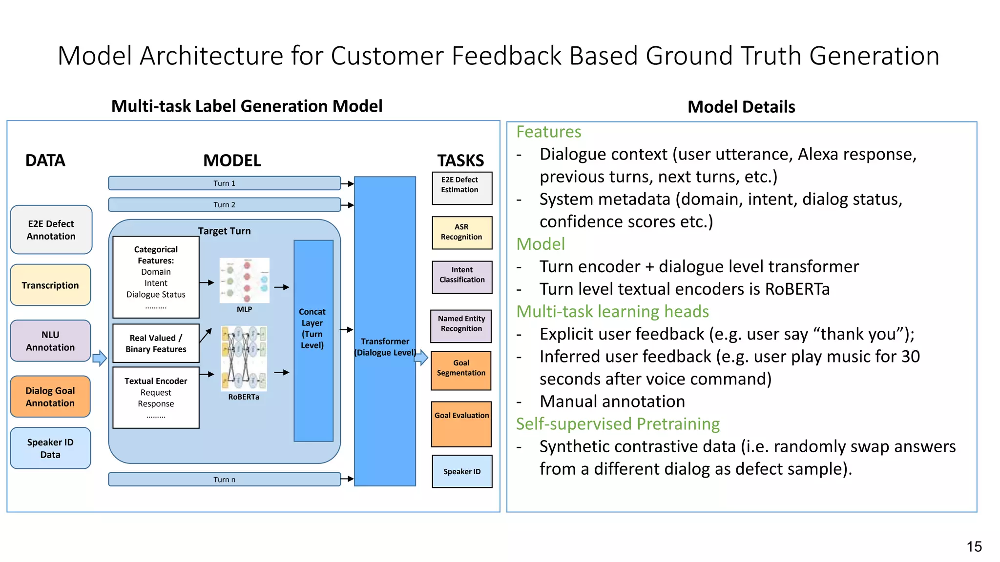 15
Model Architecture for Customer Feedback Based Ground Truth Generation
Multi-task Label Generation Model
Features
- Dialogue context (user utterance, Alexa response,
previous turns, next turns, etc.)
- System metadata (domain, intent, dialog status,
confidence scores etc.)
Model
- Turn encoder + dialogue level transformer
- Turn level textual encoders is RoBERTa
Multi-task learning heads
- Explicit user feedback (e.g. user say “thank you”);
- Inferred user feedback (e.g. user play music for 30
seconds after voice command)
- Manual annotation
Self-supervised Pretraining
- Synthetic contrastive data (i.e. randomly swap answers
from a different dialog as defect sample).
Model Details
Turn 1
Turn 2
Turn n
E2E Defect
Annotation
Transcription
NLU
Annotation
Dialog Goal
Annotation
Target Turn
Categorical
Features:
Domain
Intent
Dialogue Status
……….
Real Valued /
Binary Features
Textual Encoder
Request
Response
………
MLP
RoBERTa
Speaker ID
Speaker ID
Data
Transformer
(Dialogue Level)
Concat
Layer
(Turn
Level)
MODEL
DATA TASKS
E2E Defect
Estimation
Intent
Classification
ASR
Recognition
Named Entity
Recognition
Goal Evaluation
Goal
Segmentation
 