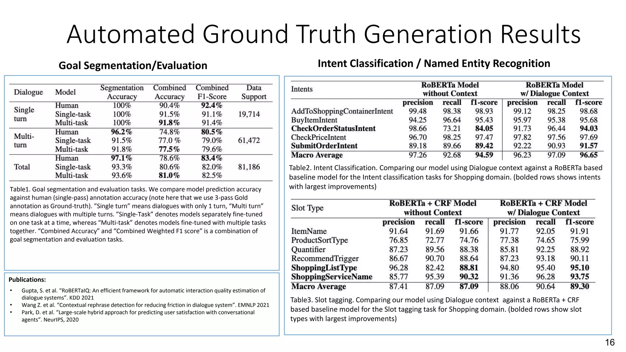 16
Automated Ground Truth Generation Results
Goal Segmentation/Evaluation
Table1. Goal segmentation and evaluation tasks. We compare model prediction accuracy
against human (single-pass) annotation accuracy (note here that we use 3-pass Gold
annotation as Ground-truth). ”Single turn” means dialogues with only 1 turn, “Multi turn”
means dialogues with multiple turns. ”Single-Task” denotes models separately fine-tuned
on one task at a time, whereas “Multi-task” denotes models fine-tuned with multiple tasks
together. “Combined Accuracy” and “Combined Weighted F1 score” is a combination of
goal segmentation and evaluation tasks.
Intent Classification / Named Entity Recognition
Table2. Intent Classification. Comparing our model using Dialogue context against a RoBERTa based
baseline model for the Intent classification tasks for Shopping domain. (bolded rows shows intents
with largest improvements)
Table3. Slot tagging. Comparing our model using Dialogue context against a RoBERTa + CRF
based baseline model for the Slot tagging task for Shopping domain. (bolded rows show slot
types with largest improvements)
• Gupta, S. et al. “RoBERTaIQ: An efficient framework for automatic interaction quality estimation of
dialogue systems”. KDD 2021
• Wang Z. et al. “Contextual rephrase detection for reducing friction in dialogue system”. EMNLP 2021
• Park, D. et al. “Large-scale hybrid approach for predicting user satisfaction with conversational
agents”. NeurIPS, 2020
Publications:
 