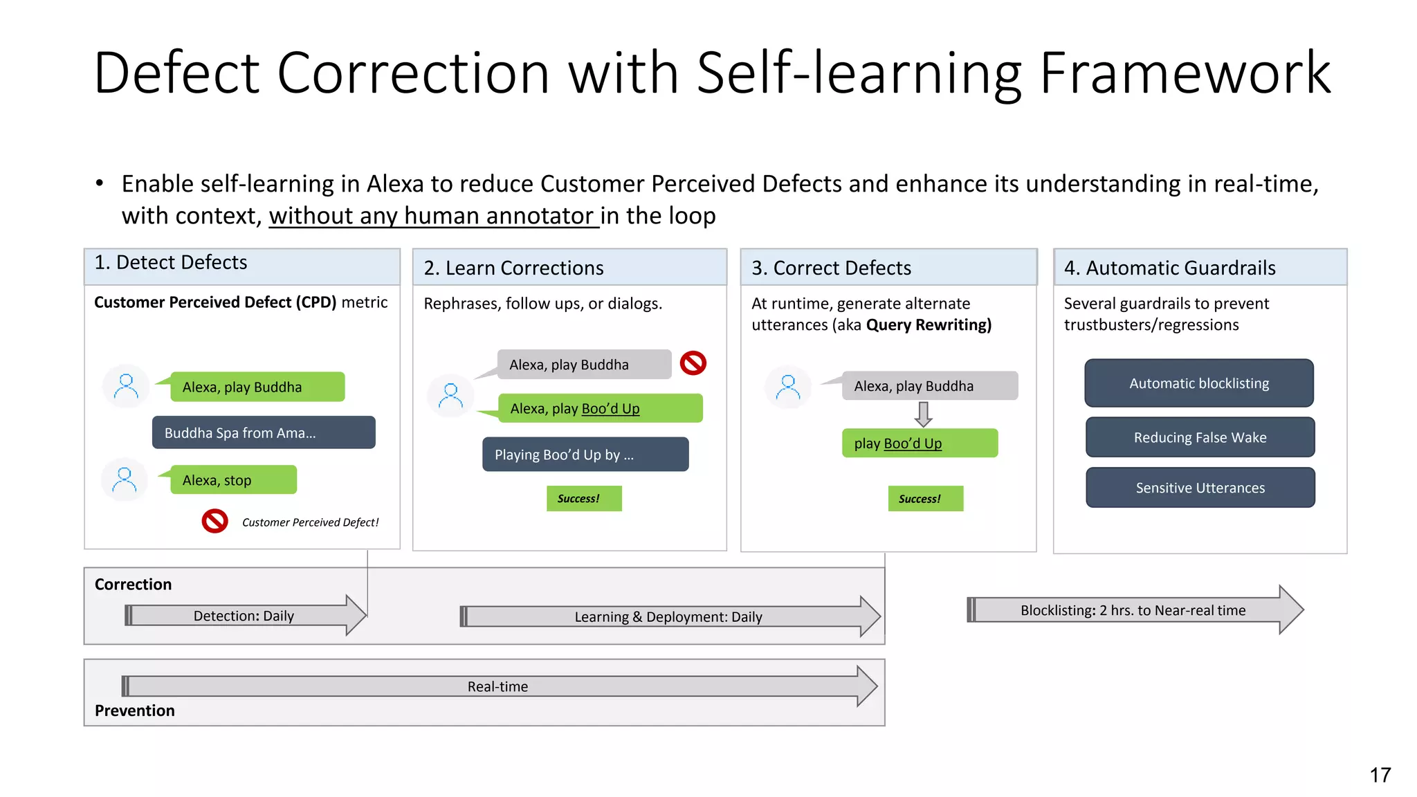 17
Defect Correction with Self-learning Framework
• Enable self-learning in Alexa to reduce Customer Perceived Defects and enhance its understanding in real-time,
with context, without any human annotator in the loop
Prevention
Correction
1. Detect Defects
Customer Perceived Defect (CPD) metric
Alexa, play Buddha
Buddha Spa from Ama…
Alexa, stop
2. Learn Corrections
Rephrases, follow ups, or dialogs.
Customer Perceived Defect!
3. Correct Defects
At runtime, generate alternate
utterances (aka Query Rewriting)
Alexa, play Buddha
play Boo’d Up
Success!
Alexa, play Boo’d Up
Playing Boo’d Up by …
Success!
4. Automatic Guardrails
Several guardrails to prevent
trustbusters/regressions
Automatic blocklisting
Reducing False Wake
Sensitive Utterances
Alexa, play Buddha
Detection: Daily
Real-time
Learning & Deployment: Daily Blocklisting: 2 hrs. to Near-real time
 