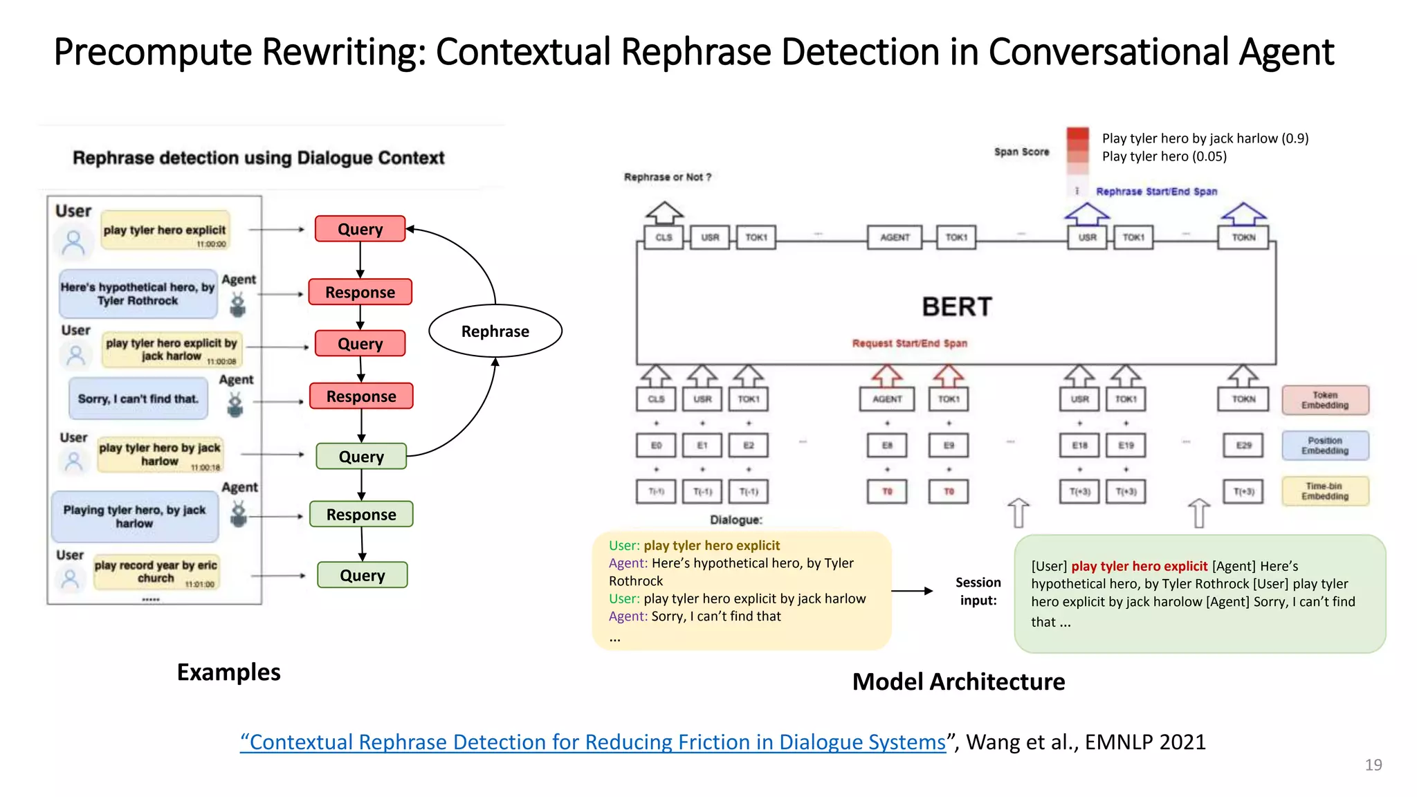 Query
Response
Query
Response
Query
Response
Query
Rephrase
Examples Model Architecture
User: play tyler hero explicit
Agent: Here’s hypothetical hero, by Tyler
Rothrock
User: play tyler hero explicit by jack harlow
Agent: Sorry, I can’t find that
…
[User] play tyler hero explicit [Agent] Here’s
hypothetical hero, by Tyler Rothrock [User] play tyler
hero explicit by jack harolow [Agent] Sorry, I can’t find
that …
Session
input:
Play tyler hero by jack harlow (0.9)
Play tyler hero (0.05)
Precompute Rewriting: Contextual Rephrase Detection in Conversational Agent
“Contextual Rephrase Detection for Reducing Friction in Dialogue Systems”, Wang et al., EMNLP 2021
19
 