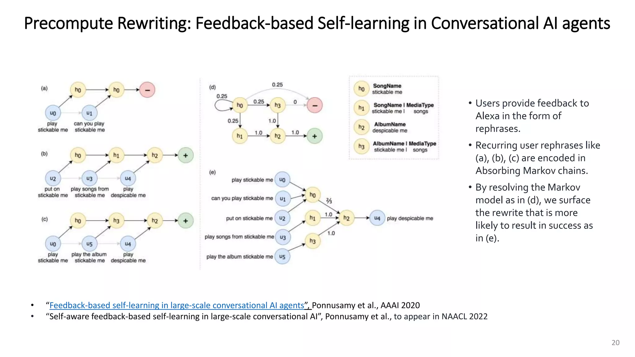 Precompute Rewriting: Feedback-based Self-learning in Conversational AI agents
• Users provide feedback to
Alexa in the form of
rephrases.
• Recurring user rephrases like
(a), (b), (c) are encoded in
Absorbing Markov chains.
• By resolving the Markov
model as in (d), we surface
the rewrite that is more
likely to result in success as
in (e).
• “Feedback-based self-learning in large-scale conversational AI agents”, Ponnusamy et al., AAAI 2020
• “Self-aware feedback-based self-learning in large-scale conversational AI”, Ponnusamy et al., to appear in NAACL 2022
20
 