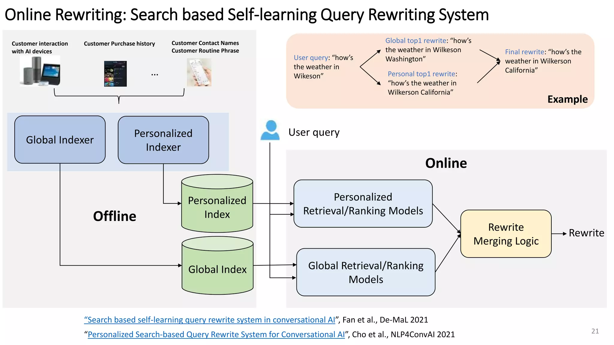 Online Rewriting: Search based Self-learning Query Rewriting System
Personalized
Indexer
Global Indexer
Personalized
Index
Global Index Global Retrieval/Ranking
Models
Personalized
Retrieval/Ranking Models
Rewrite
Merging Logic
User query
Rewrite
Customer interaction
with AI devices
Customer Purchase history
…
Customer Contact Names
Customer Routine Phrase
“Personalized Search-based Query Rewrite System for Conversational AI”, Cho et al., NLP4ConvAI 2021
User query: “how’s
the weather in
Wikeson”
Global top1 rewrite: “how’s
the weather in Wilkeson
Washington”
Personal top1 rewrite:
“how’s the weather in
Wilkerson California”
Final rewrite: “how’s the
weather in Wilkerson
California”
Example
Offline
Online
“Search based self-learning query rewrite system in conversational AI”, Fan et al., De-MaL 2021
21
 