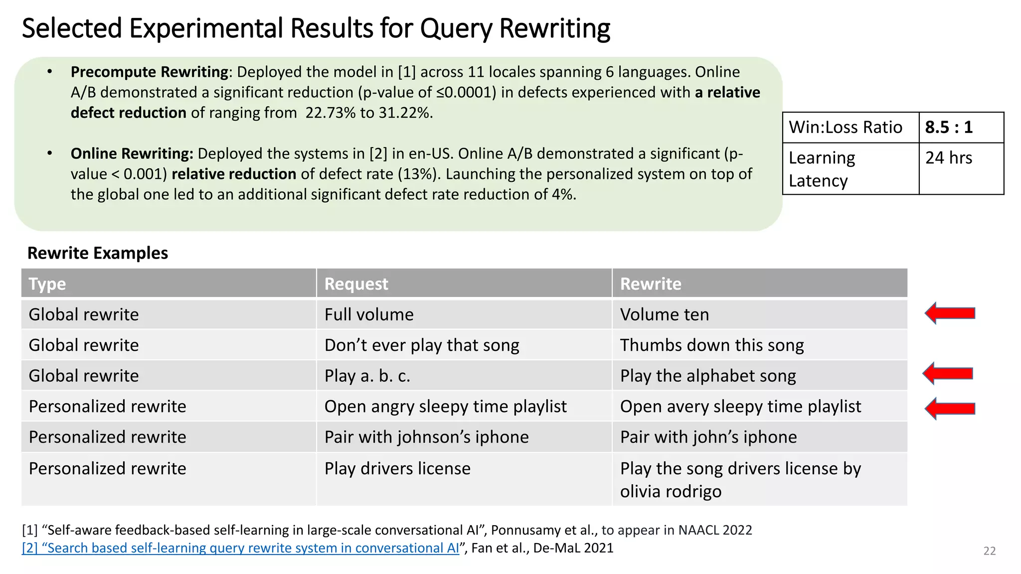 • Precompute Rewriting: Deployed the model in [1] across 11 locales spanning 6 languages. Online
A/B demonstrated a significant reduction (p-value of ≤0.0001) in defects experienced with a relative
defect reduction of ranging from 22.73% to 31.22%.
• Online Rewriting: Deployed the systems in [2] in en-US. Online A/B demonstrated a significant (p-
value < 0.001) relative reduction of defect rate (13%). Launching the personalized system on top of
the global one led to an additional significant defect rate reduction of 4%.
Selected Experimental Results for Query Rewriting
[1] “Self-aware feedback-based self-learning in large-scale conversational AI”, Ponnusamy et al., to appear in NAACL 2022
[2] “Search based self-learning query rewrite system in conversational AI”, Fan et al., De-MaL 2021
Rewrite Examples
Type Request Rewrite
Global rewrite Full volume Volume ten
Global rewrite Don’t ever play that song Thumbs down this song
Global rewrite Play a. b. c. Play the alphabet song
Personalized rewrite Open angry sleepy time playlist Open avery sleepy time playlist
Personalized rewrite Pair with johnson’s iphone Pair with john’s iphone
Personalized rewrite Play drivers license Play the song drivers license by
olivia rodrigo
22
Win:Loss Ratio 8.5 : 1
Learning
Latency
24 hrs
 