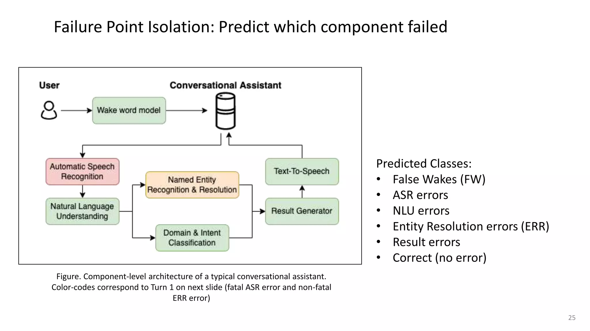 Failure Point Isolation: Predict which component failed
Figure. Component-level architecture of a typical conversational assistant.
Color-codes correspond to Turn 1 on next slide (fatal ASR error and non-fatal
ERR error)
Predicted Classes:
• False Wakes (FW)
• ASR errors
• NLU errors
• Entity Resolution errors (ERR)
• Result errors
• Correct (no error)
25
 