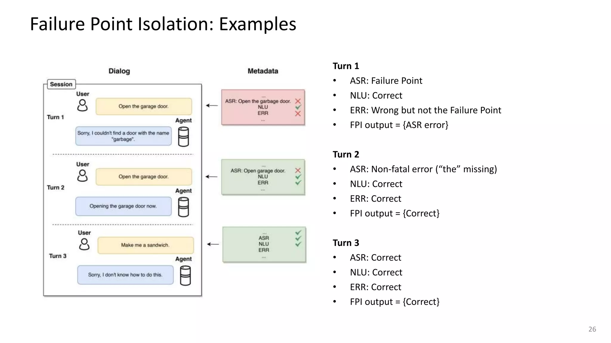 Failure Point Isolation: Examples
Turn 1
• ASR: Failure Point
• NLU: Correct
• ERR: Wrong but not the Failure Point
• FPI output = {ASR error}
Turn 2
• ASR: Non-fatal error (“the” missing)
• NLU: Correct
• ERR: Correct
• FPI output = {Correct}
Turn 3
• ASR: Correct
• NLU: Correct
• ERR: Correct
• FPI output = {Correct}
26
 