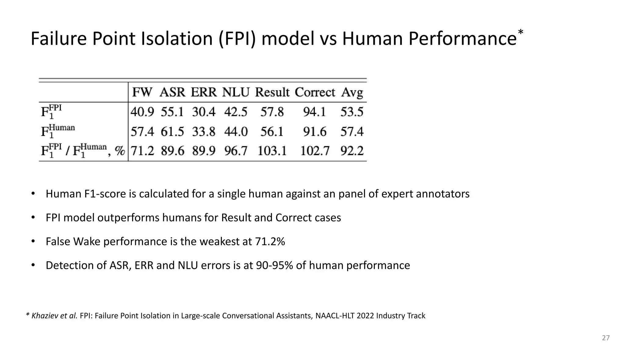 Failure Point Isolation (FPI) model vs Human Performance*
• Human F1-score is calculated for a single human against an panel of expert annotators
• FPI model outperforms humans for Result and Correct cases
• False Wake performance is the weakest at 71.2%
• Detection of ASR, ERR and NLU errors is at 90-95% of human performance
* Khaziev et al. FPI: Failure Point Isolation in Large-scale Conversational Assistants, NAACL-HLT 2022 Industry Track
27
 