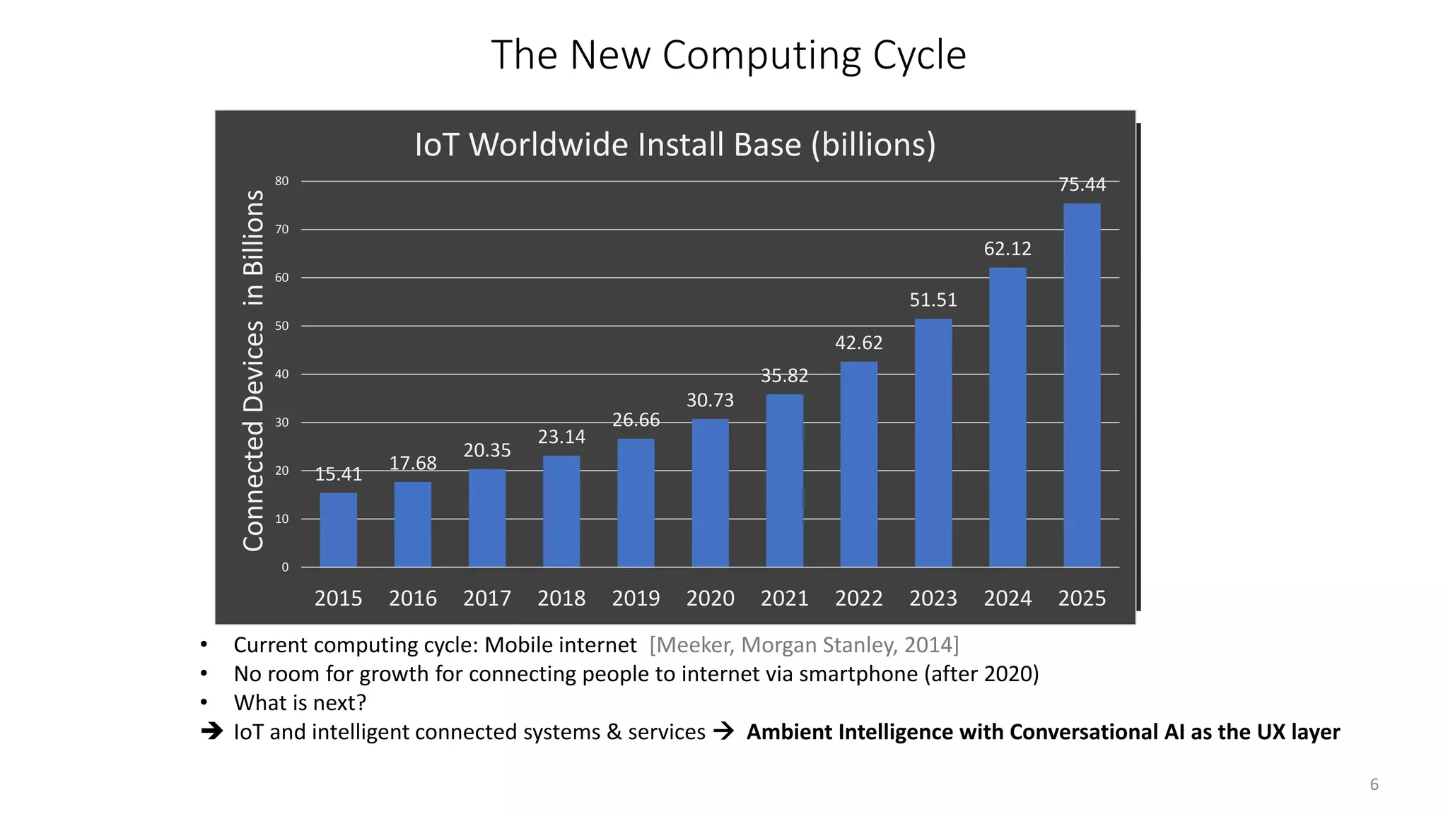 • Current computing cycle: Mobile internet [Meeker, Morgan Stanley, 2014]
• No room for growth for connecting people to internet via smartphone (after 2020)
• What is next?
 IoT and intelligent connected systems & services  Ambient Intelligence with Conversational AI as the UX layer
1
10
100
1000
10000
100000
1000000
1960 1970 1980 1990 2000 2010 2020
10X Computing Cycles
MiniComputer
10M+ Units
PC
100M+ Units
IoT
100B+ Units
Mainframe
1M+ Units
Desktop Internet
1B+ Units/Users
Mobile Internet
10B+ Units
Mobile
Phones
Tablets
eReaders
MP3 Players
Telematics
.....
Any Device
Increased integration
Smaller form factor
Increased power & storage
Lower costs
Improved UI
The New Computing Cycle
6
0
200
400
600
800
1000
1200
1400
1600
1800
2010 2011 2012 2013 2014 2015 2016 2017 2018 2019 2020 2021
Global Computing Device Shipments (in millions)
Smart Phone PC+Laptop Tablet
15.41
17.68
20.35
23.14
26.66
30.73
35.82
42.62
51.51
62.12
75.44
0
10
20
30
40
50
60
70
80
2015 2016 2017 2018 2019 2020 2021 2022 2023 2024 2025
Connected
Devices
in
Billions
IoT Worldwide Install Base (billions)
 