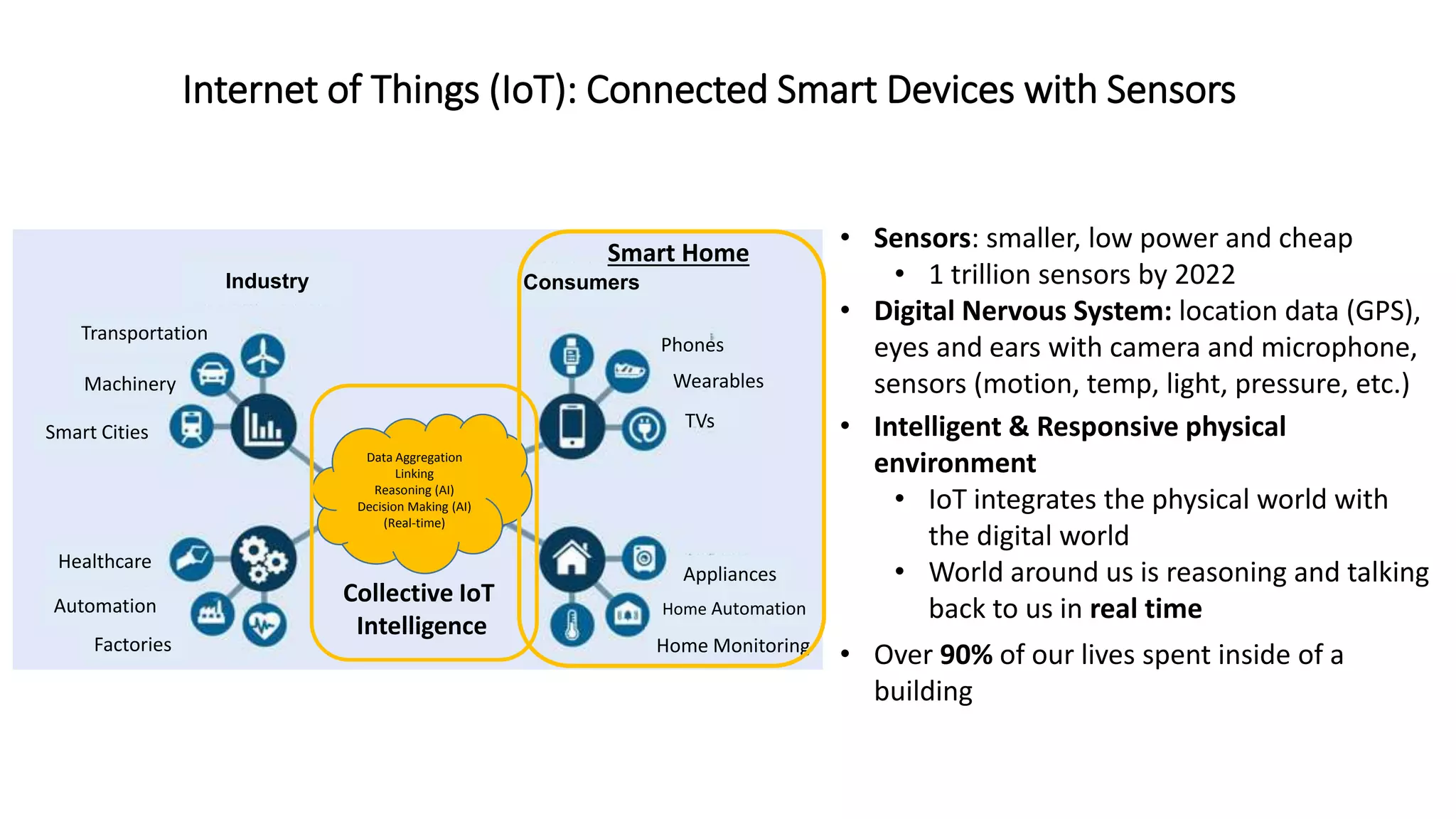 Internet of Things (IoT): Connected Smart Devices with Sensors
• Sensors: smaller, low power and cheap
• 1 trillion sensors by 2022
• Digital Nervous System: location data (GPS),
eyes and ears with camera and microphone,
sensors (motion, temp, light, pressure, etc.)
Data Aggregation
Linking
Reasoning (AI)
Decision Making (AI)
(Real-time)
Industry Consumers
Phones
Wearables
TVs
Appliances
Home Automation
Home Monitoring
Machinery
Smart Cities
Transportation
Healthcare
Factories
Automation
Collective IoT
Intelligence
Smart Home
• Over 90% of our lives spent inside of a
building
• Intelligent & Responsive physical
environment
• IoT integrates the physical world with
the digital world
• World around us is reasoning and talking
back to us in real time
 