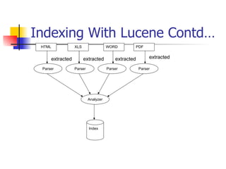 Indexing With Lucene Contd…
 HTML            XLS                 WORD            PDF


     extracted         extracted         extracted         extracted

 Parser          Parser              Parser           Parser




                          Analyzer




                          Index
 