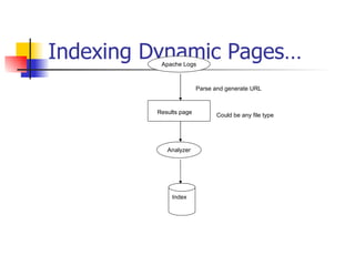 Indexing Dynamic Pages…
          Apache Logs



                        Parse and generate URL



         Results page         Could be any file type




            Analyzer




              Index
 
