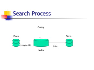 Search Process

                      Query


Docs                                 Docs


       Indexing API
                              Hits
                      Index
 