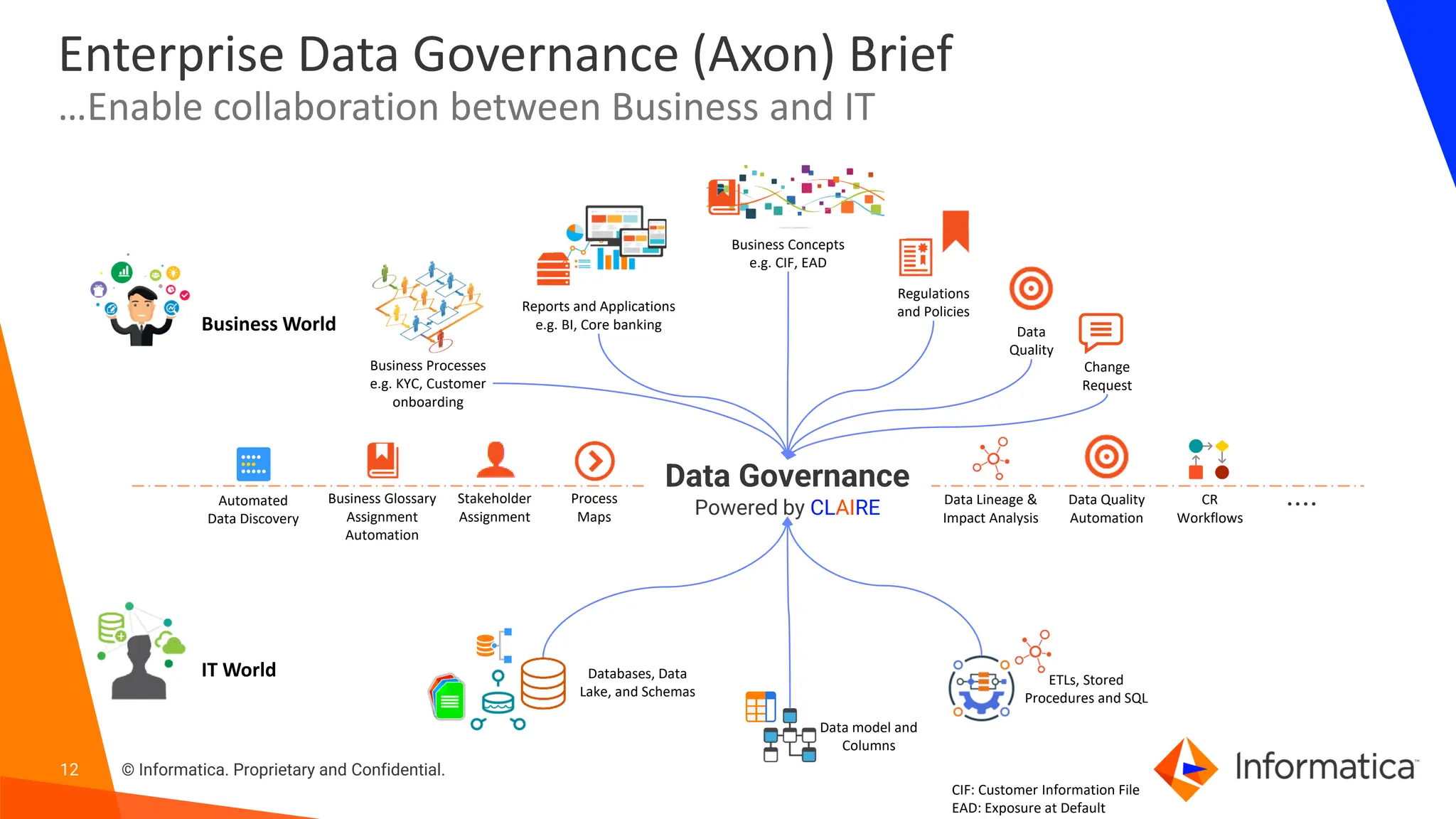 12 © Informatica. Proprietary and Confidential.
Enterprise Data Governance (Axon) Brief
…Enable collaboration between Business and IT
Business Processes
e.g. KYC, Customer
onboarding
Reports and Applications
e.g. BI, Core banking
Business Concepts
e.g. CIF, EAD
CIF: Customer Information File
EAD: Exposure at Default
Regulations
and Policies
Data
Quality
Databases, Data
Lake, and Schemas
Data model and
Columns
ETLs, Stored
Procedures and SQL
Business World
IT World
Data Governance
Powered by CLAIRE
Change
Request
Automated
Data Discovery
Data Lineage &
Impact Analysis
Business Glossary
Assignment
Automation
Data Quality
Automation
Stakeholder
Assignment
CR
Workflows
Process
Maps
....
 