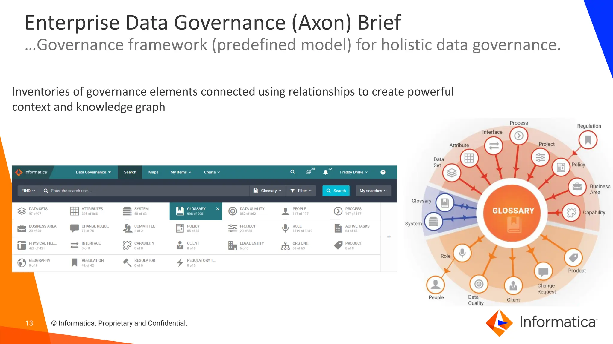 13 © Informatica. Proprietary and Confidential.
Enterprise Data Governance (Axon) Brief
…Governance framework (predefined model) for holistic data governance.
Inventories of governance elements connected using relationships to create powerful
context and knowledge graph
 