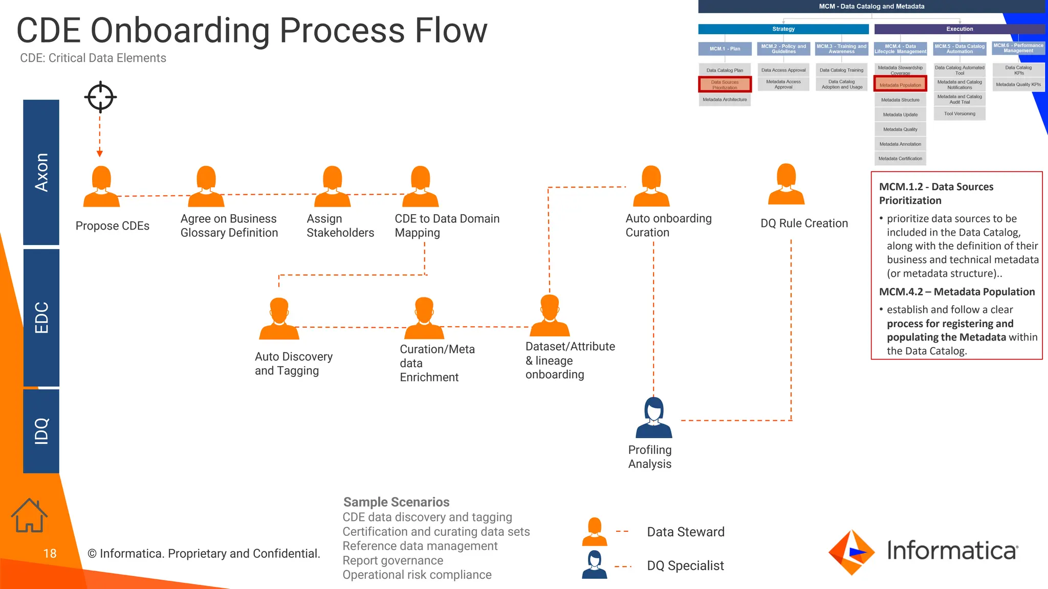 18 © Informatica. Proprietary and Confidential.
18
CDE Onboarding Process Flow
Axon
EDC
IDQ
Propose CDEs
Agree on Business
Glossary Definition
Assign
Stakeholders
CDE to Data Domain
Mapping
Auto onboarding
Curation
DQ Rule Creation
Auto Discovery
and Tagging
Curation/Meta
data
Enrichment
Dataset/Attribute
& lineage
onboarding
Profiling
Analysis
Data Steward
DQ Specialist
CDE data discovery and tagging
Certification and curating data sets
Reference data management
Report governance
Operational risk compliance
Sample Scenarios
CDE: Critical Data Elements
MCM.1.2 - Data Sources
Prioritization
• prioritize data sources to be
included in the Data Catalog,
along with the definition of their
business and technical metadata
(or metadata structure)..
MCM.4.2 – Metadata Population
• establish and follow a clear
process for registering and
populating the Metadata within
the Data Catalog.
 