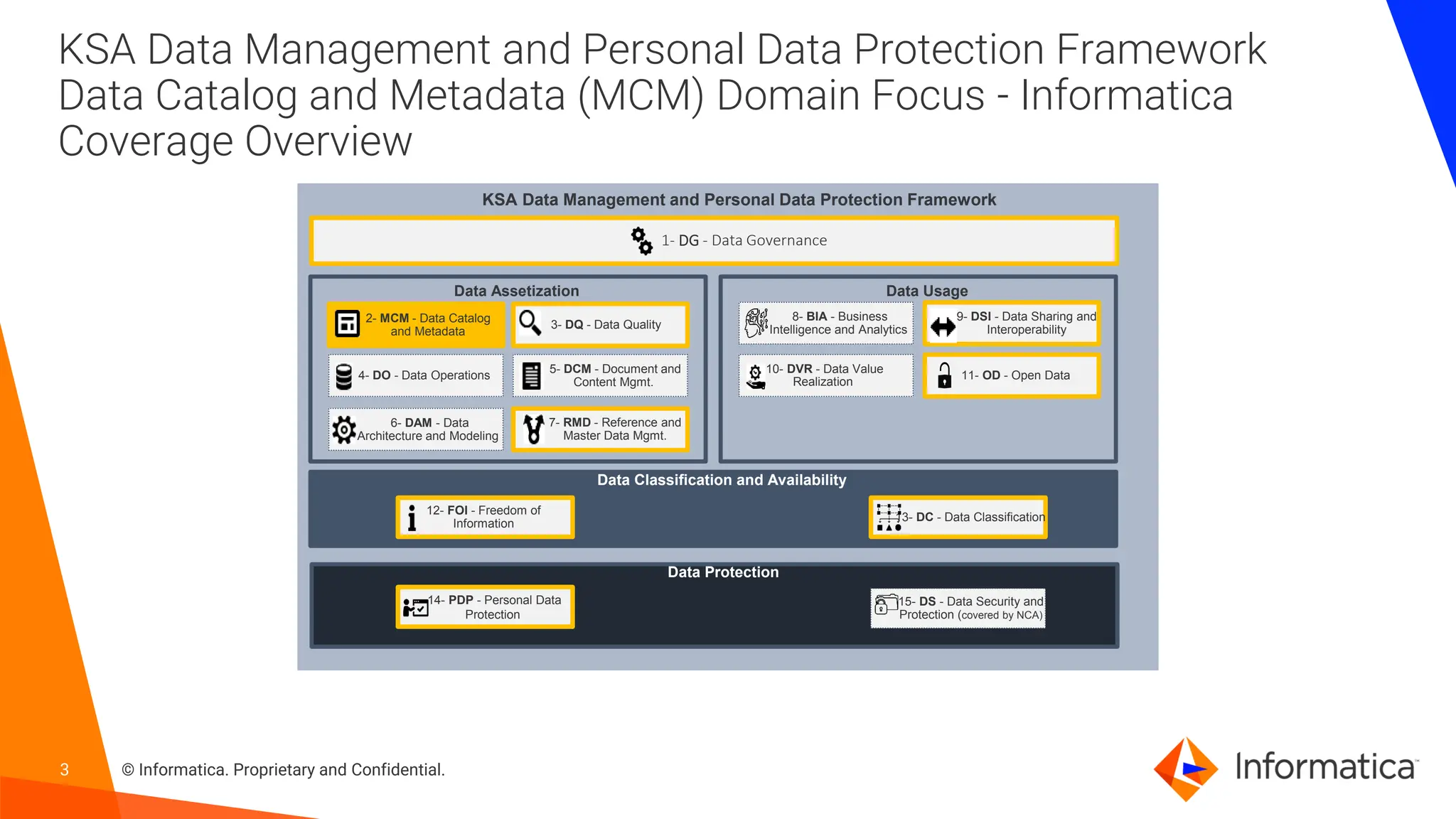 3 © Informatica. Proprietary and Confidential.
KSA Data Management and Personal Data Protection Framework
Data Catalog and Metadata (MCM) Domain Focus - Informatica
Coverage Overview
KSA Data Management and Personal Data Protection Framework
Data Classification and Availability
Data Protection
Data Usage
Data Assetization
7- RMD - Reference and
Master Data Mgmt.
9- DSI - Data Sharing and
Interoperability
8- BIA - Business
Intelligence and Analytics
10- DVR - Data Value
Realization
11- OD - Open Data
5- DCM - Document and
Content Mgmt.
2- MCM - Data Catalog
and Metadata
4- DO - Data Operations
6- DAM - Data
Architecture and Modeling
3- DQ - Data Quality
13- DC - Data Classification
1- DG - Data Governance
15- DS - Data Security and
Protection (covered by NCA)
14- PDP - Personal Data
Protection
12- FOI - Freedom of
Information
 