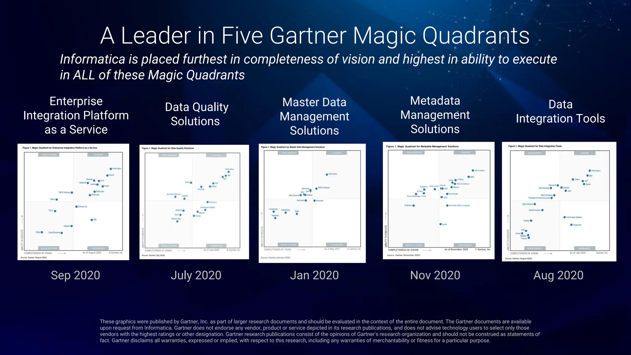 These graphics were published by Gartner, Inc. as part of larger research documents and should be evaluated in the context of the entire document. The Gartner documents are available
upon request from Informatica. Gartner does not endorse any vendor, product or service depicted in its research publications, and does not advise technology users to select only those
vendors with the highest ratings or other designation. Gartner research publications consist of the opinions of Gartner's research organization and should not be construed as statements of
fact. Gartner disclaims all warranties, expressed or implied, with respect to this research, including any warranties of merchantability or fitness for a particular purpose.
A Leader in Five Gartner Magic Quadrants
Sep 2020
Enterprise
Integration Platform
as a Service
Data
Integration Tools
Aug 2020
Metadata
Management
Solutions
Nov 2020
Jan 2020
Master Data
Management
Solutions
Data Quality
Solutions
July 2020
Informatica is placed furthest in completeness of vision and highest in ability to execute
in ALL of these Magic Quadrants
 