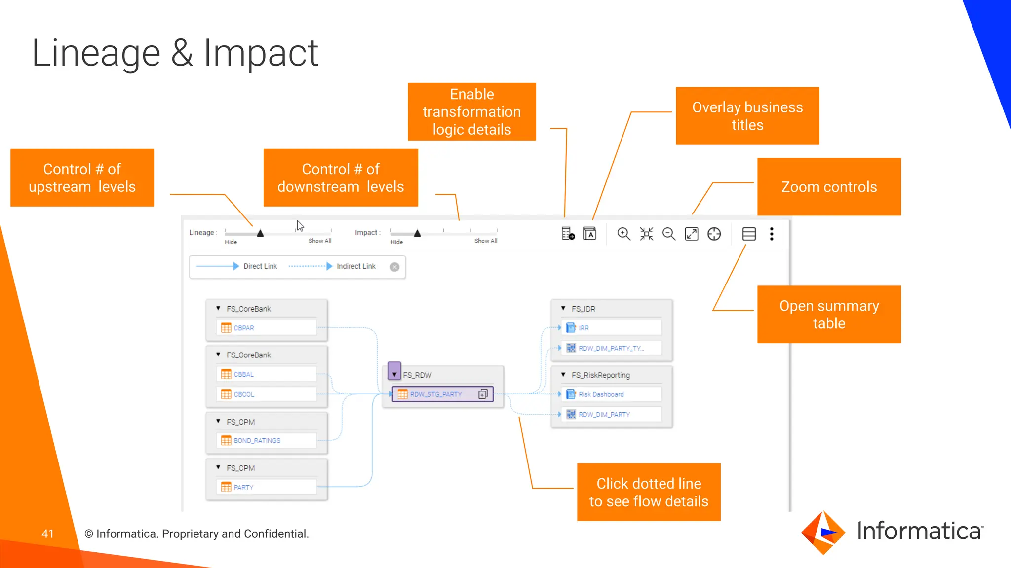 41 © Informatica. Proprietary and Confidential.
Lineage & Impact
Zoom controls
Click dotted line
to see flow details
Control # of
upstream levels
Control # of
downstream levels
Enable
transformation
logic details
Overlay business
titles
Open summary
table
 