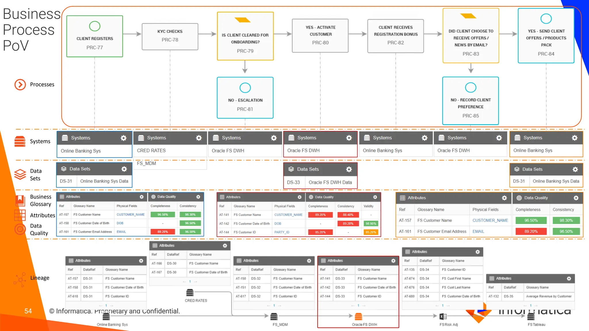 54 © Informatica. Proprietary and Confidential.
54
Business
Process
PoV
Business
Glossary
Data
Sets
Attributes
Processes
Systems
Data
Quality
Lineage
 