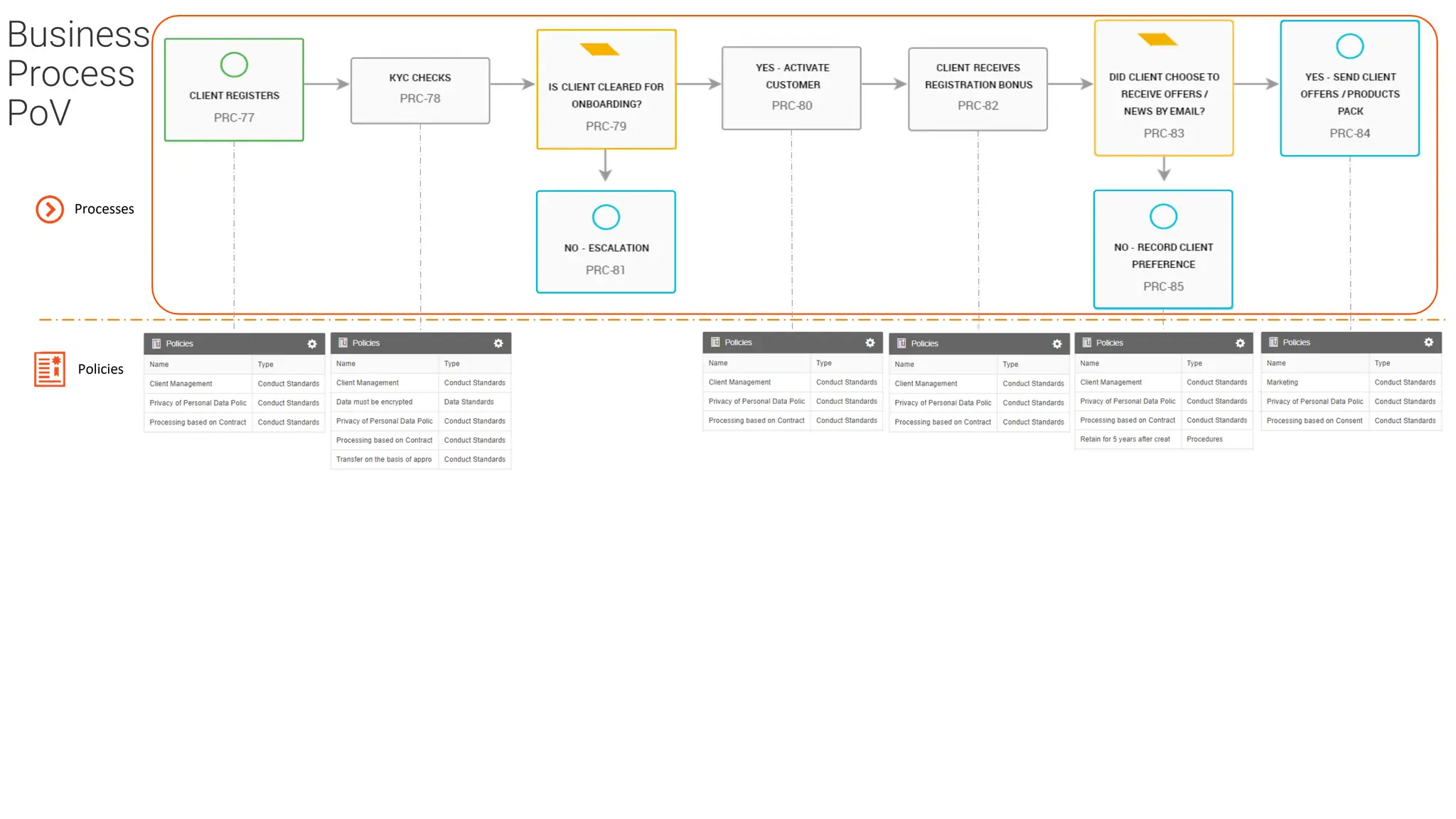 Processes
Policies
Business
Process
PoV
 