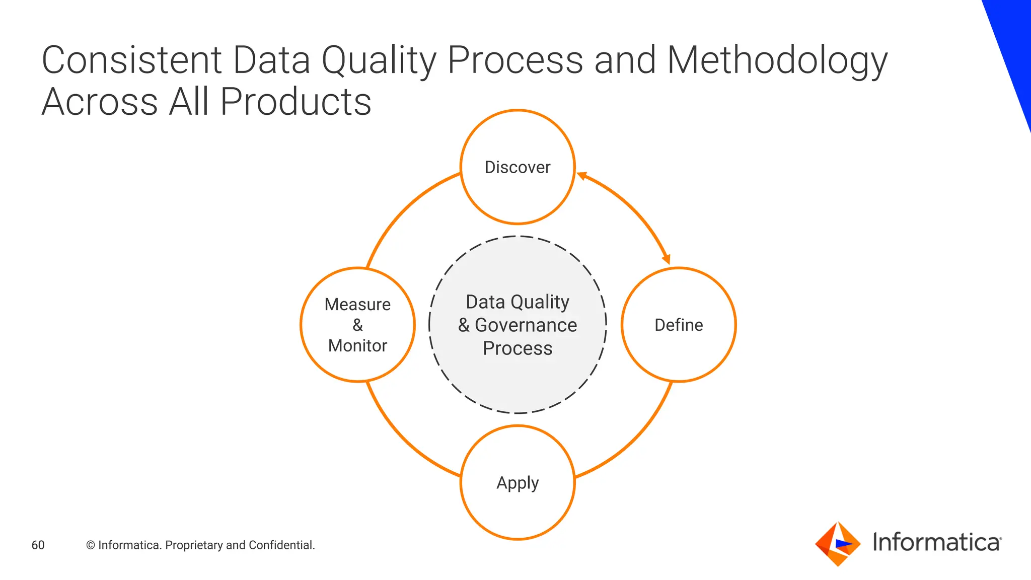 © Informatica. Proprietary and Confidential.
60
60
Consistent Data Quality Process and Methodology
Across All Products
Data Quality
& Governance
Process
Discover
Define
Apply
Measure
&
Monitor
 