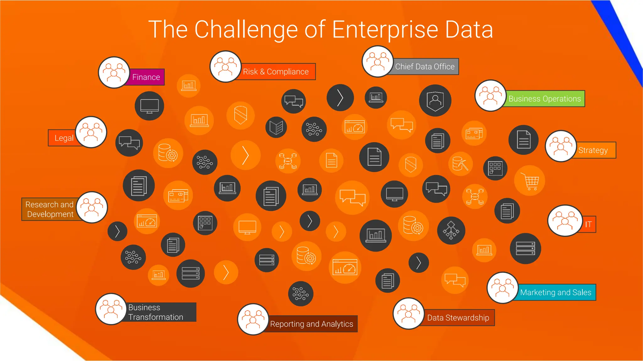 The Challenge of Enterprise Data
Finance
Chief Data Office
Legal
Business Operations
Strategy
IT
Marketing and Sales
Data Stewardship
Reporting and Analytics
Business
Transformation
Research and
Development
Risk & Compliance
 