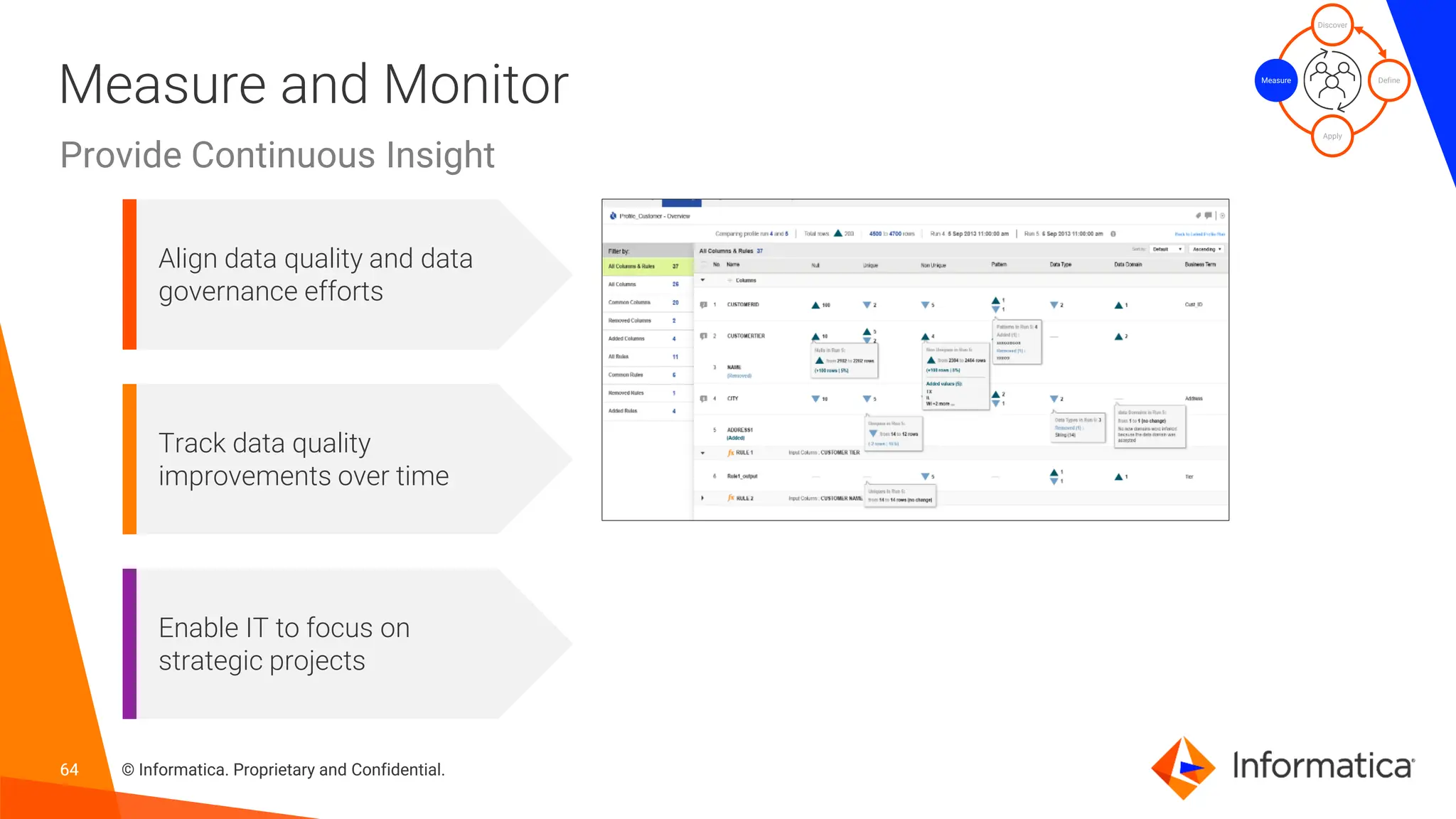 64 © Informatica. Proprietary and Confidential.
64
Measure and Monitor
Provide Continuous Insight
Align data quality and data
governance efforts
Track data quality
improvements over time
Enable IT to focus on
strategic projects
Discover
Define
Apply
Measure
 