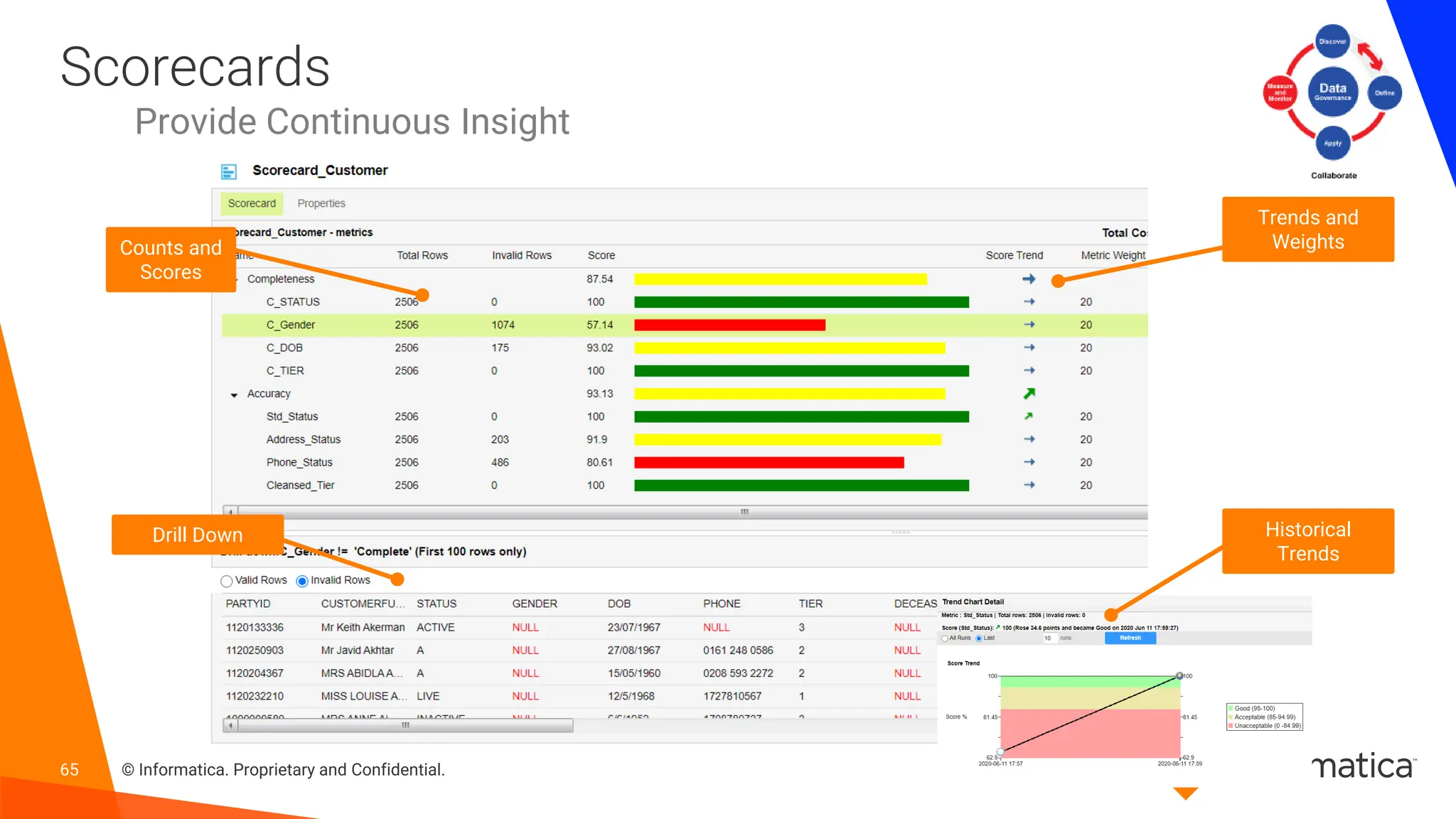 65 © Informatica. Proprietary and Confidential.
Scorecards
Provide Continuous Insight
Trends and
Weights
Counts and
Scores
Drill Down Historical
Trends
 