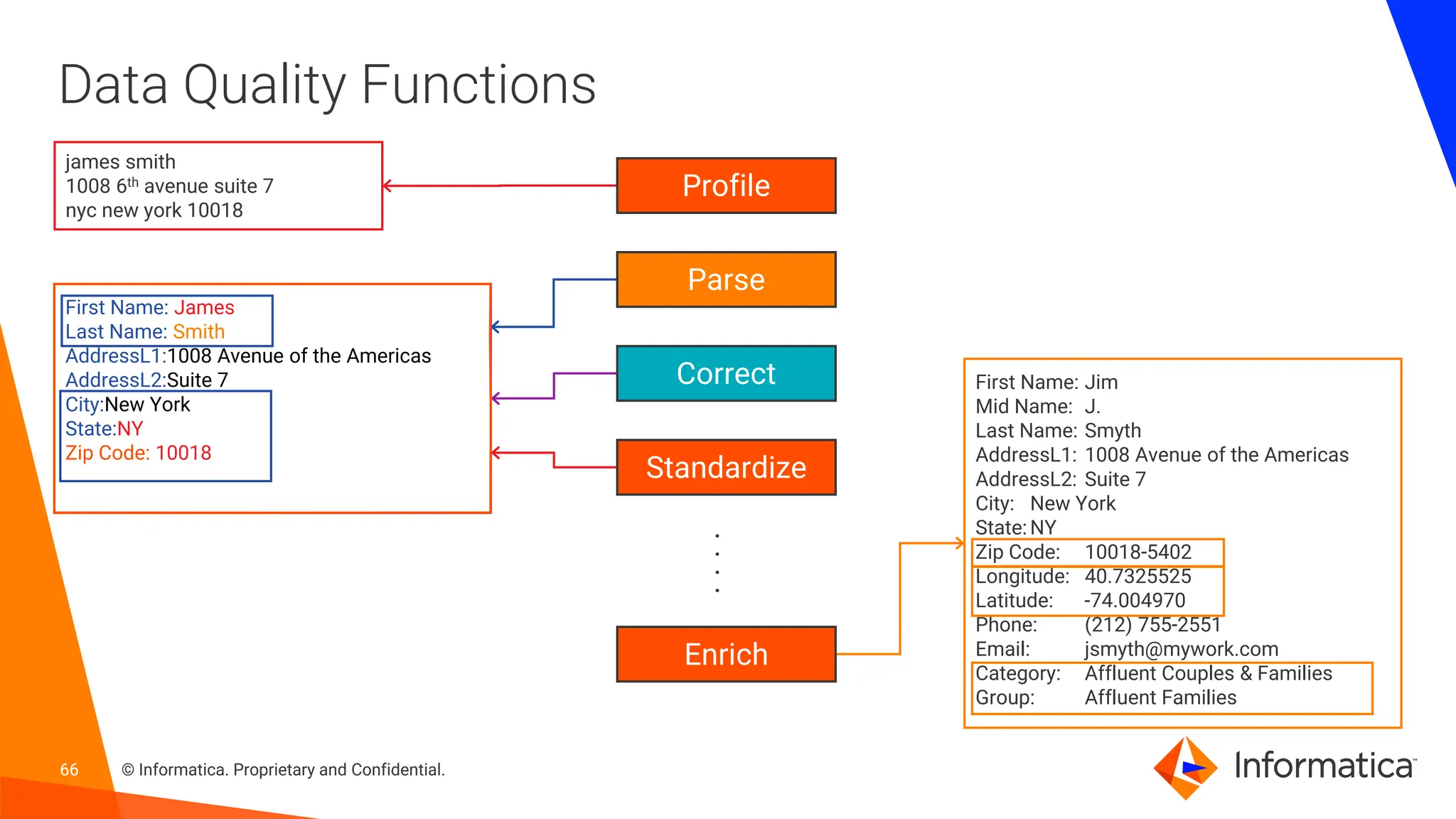 66 © Informatica. Proprietary and Confidential.
66
Data Quality Functions
james smith
1008 6th avenue suite 7
nyc new york 10018
First Name:james
Last Name: smith
AddressL1: 1008 6th avenue
AddressL2: suite 7
City: nyc
State:new york
Zip Code: 10018
First Name:james
Last Name: smith
AddressL1: 1008 Avenue of the Americas
AddressL2: Suite 7
City: New York
State:new york
Zip Code: 10018
First Name: James
Last Name: Smith
AddressL1:1008 Avenue of the Americas
AddressL2:Suite 7
City:New York
State:NY
Zip Code: 10018
First Name: Jim
Mid Name: J.
Last Name: Smyth
AddressL1: 1008 Avenue of the Americas
AddressL2: Suite 7
City: New York
State:NY
Zip Code: 10018-5402
Longitude: 40.7325525
Latitude: -74.004970
Phone: (212) 755-2551
Email: jsmyth@mywork.com
Category: Affluent Couples & Families
Group: Affluent Families
Profile
Parse
Correct
Standardize
Enrich
.
.
.
.
 