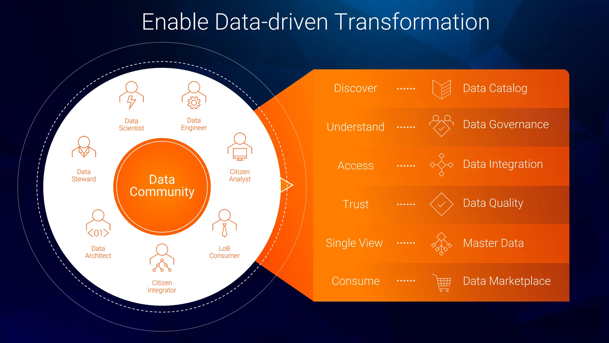 Enable Data-driven Transformation
Discover Data Catalog
Understand Data Governance
Access Data Integration
Trust Data Quality
Single View Master Data
Consume Data Marketplace
Citizen
Integrator
Data
Scientist
Citizen
Analyst
LoB
Consumer
Data
Architect
Data
Engineer
Data
Steward Data
Community
 