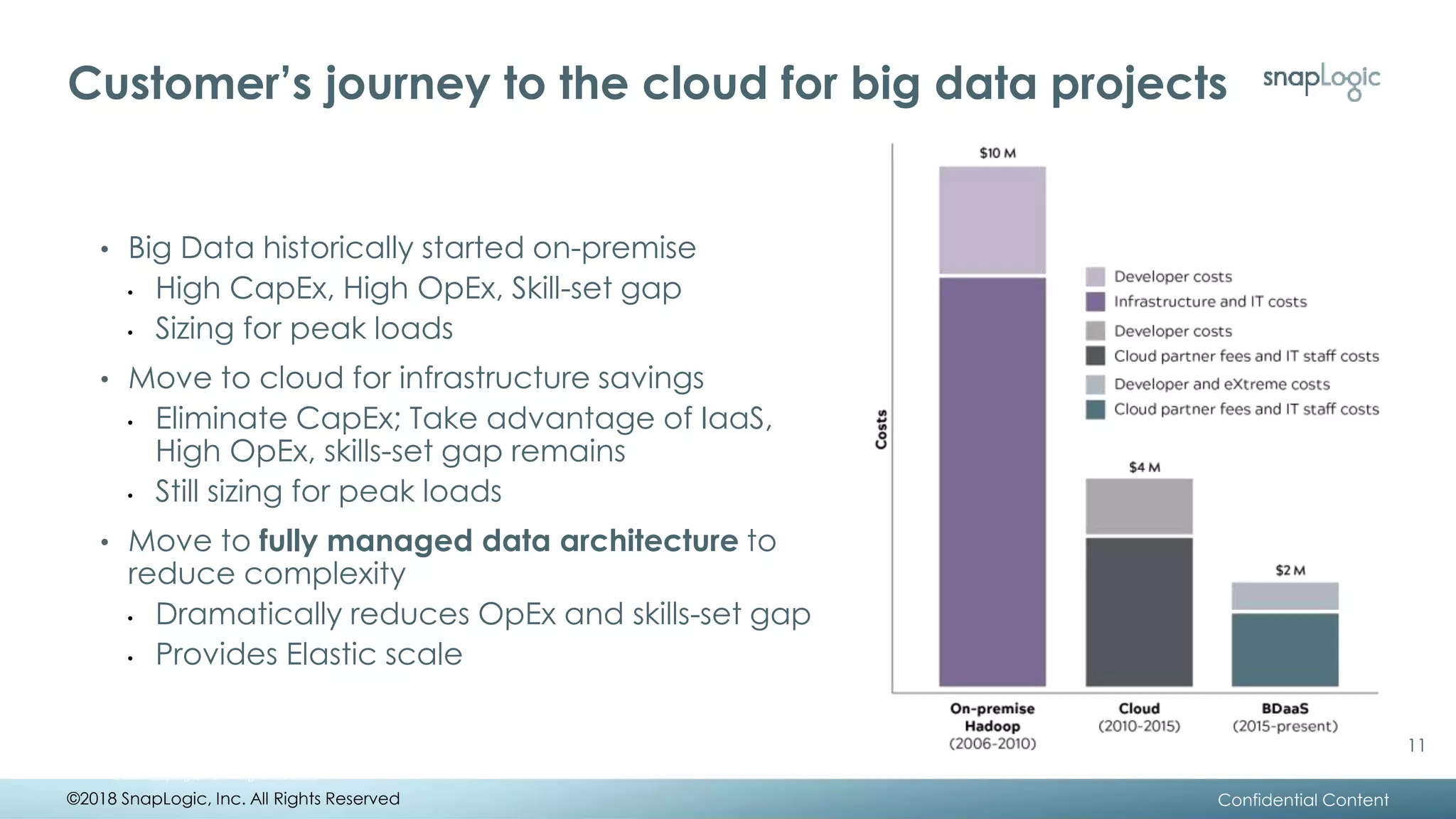 Customer’s journey to the cloud for big data projects
• Big Data historically started on-premise
• High CapEx, High OpEx, Skill-set gap
• Sizing for peak loads
• Move to cloud for infrastructure savings
• Eliminate CapEx; Take advantage of IaaS,
High OpEx, skills-set gap remains
• Still sizing for peak loads
• Move to fully managed data architecture to
reduce complexity
• Dramatically reduces OpEx and skills-set gap
• Provides Elastic scale
©2018 SnapLogic, Inc. All Rights Reserved
©2018 SnapLogic, Inc. All Rights Reserved Confidential Content
11
 