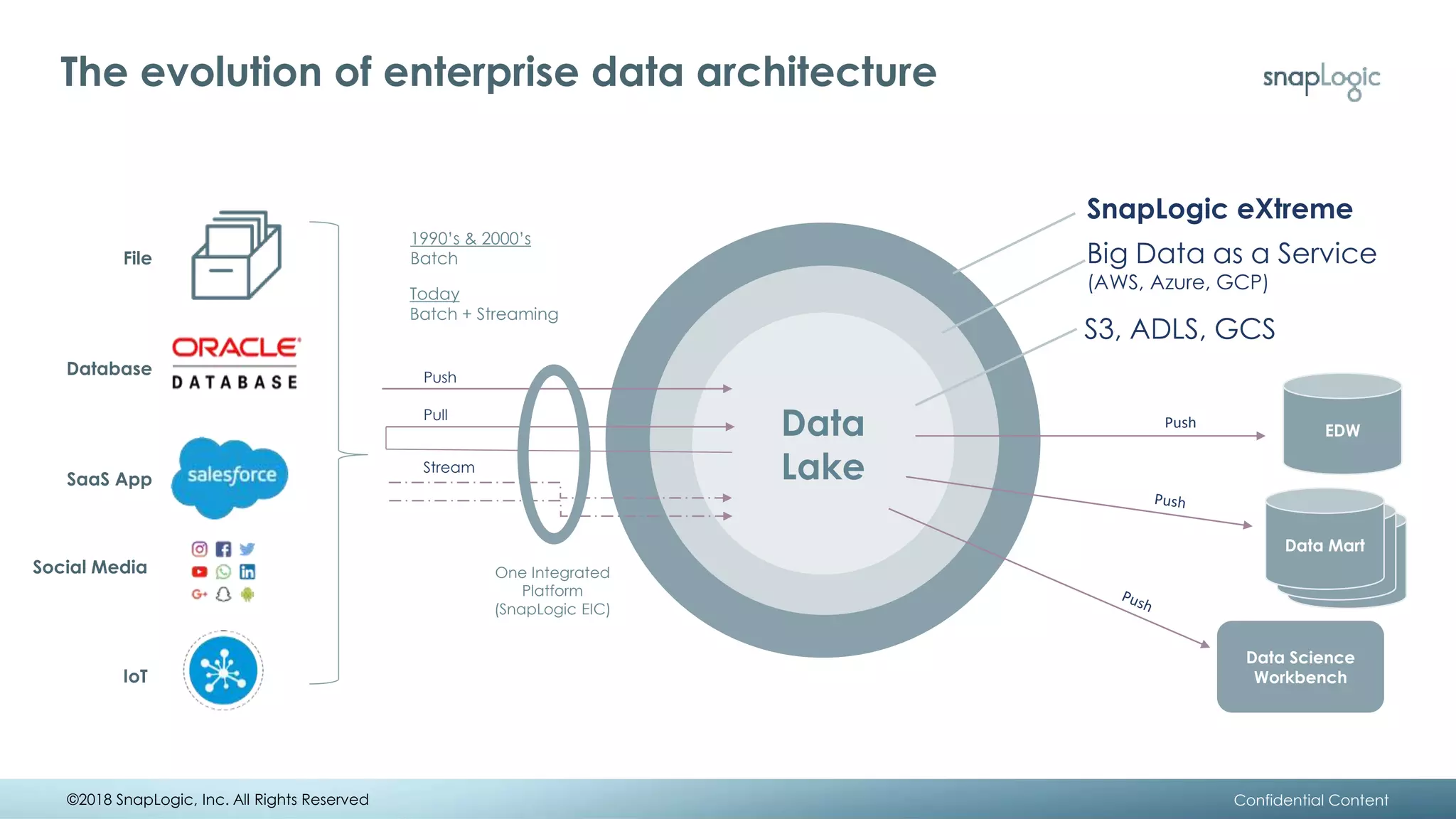 EDW
Data Mart
Data Mart
Data Mart
The evolution of enterprise data architecture
S3, ADLS, GCS
SnapLogic eXtreme
EDWData
Lake
Push
Data Mart
Data Mart
Data Mart
Data Science
Workbench
Social Media
IoT
Database
SaaS App
File
Pull
Push
Stream
Big Data as a Service
(AWS, Azure, GCP)
1990’s & 2000’s
Batch
Today
Batch + Streaming
One Integrated
Platform
(SnapLogic EIC)
©2018 SnapLogic, Inc. All Rights Reserved Confidential Content
 