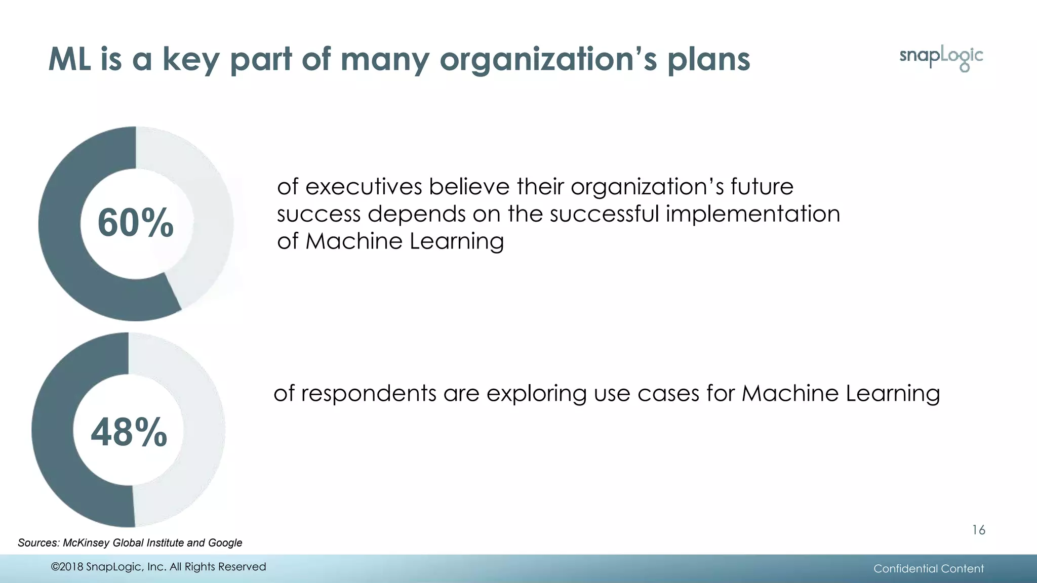 ML is a key part of many organization’s plans
16
Sources: McKinsey Global Institute and Google
of respondents are exploring use cases for Machine Learning
Confidential Content
16
©2018 SnapLogic, Inc. All Rights Reserved
of executives believe their organization’s future
success depends on the successful implementation
of Machine Learning
48%
60%
 